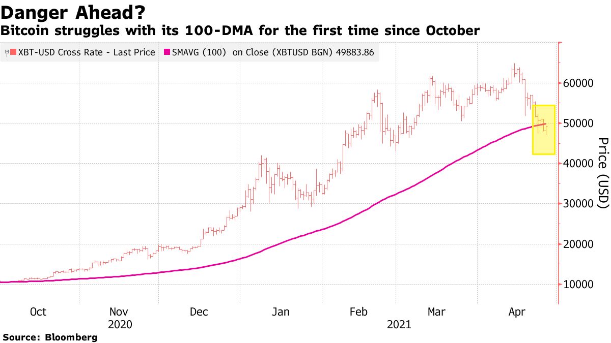 Bitcoin Hits Lowest Since Early March Before Retaking ,000