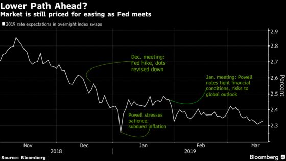 Gulf Between Fed, Markets Seen Narrowing With New Projections