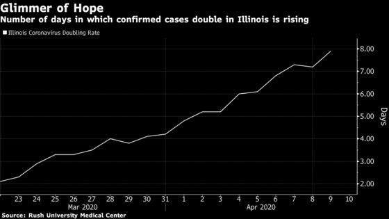 Illinois Bends Virus Curve Faster Than Hotspots Yet Fears Surge