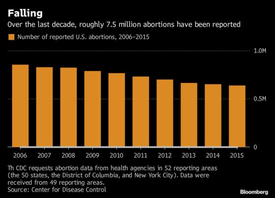 U.S. Abortions Dropped to Lowest in at Least a Decade, CDC Says