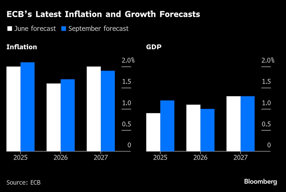 ECB’s Dolenc Sees Less-Pronounced Inflation Undershoot Next Year