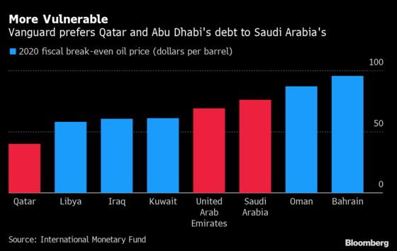 A $6 Trillion Fund’s Guide to the Gulf: Buy Qatar, Avoid Saudi