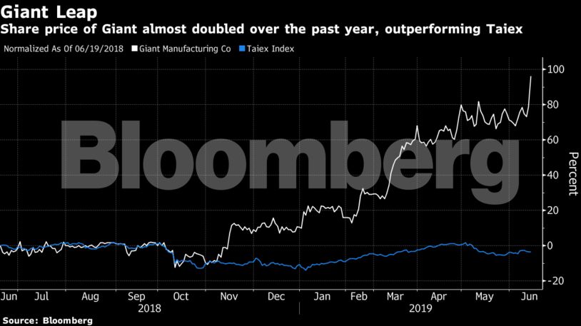 Share price of Giant almost doubled over the past year, outperforming Taiex