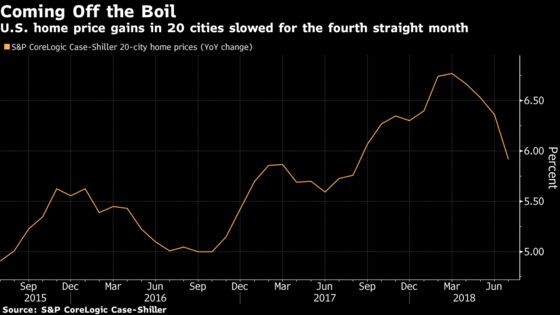 Home Prices in 20 U.S. Cities Rise by Least in Almost a Year