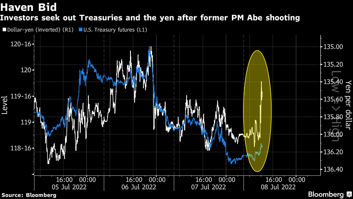 円と米国債に安全資産買い、日銀巡る臆測も－安倍元首相銃撃受け