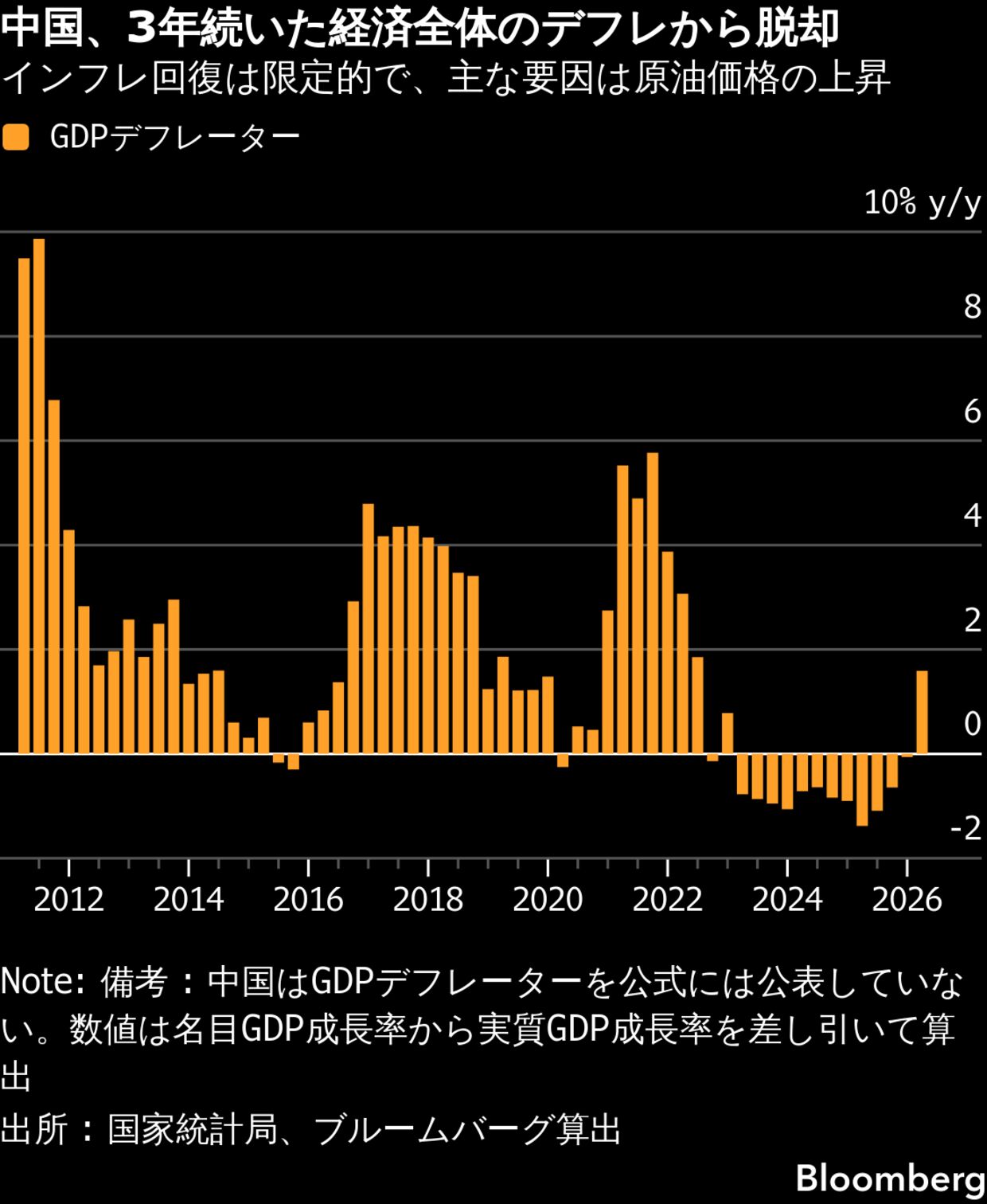 中国4～6月経済成長率4.3%、政府目標割り込む－固定資産投資総崩れ