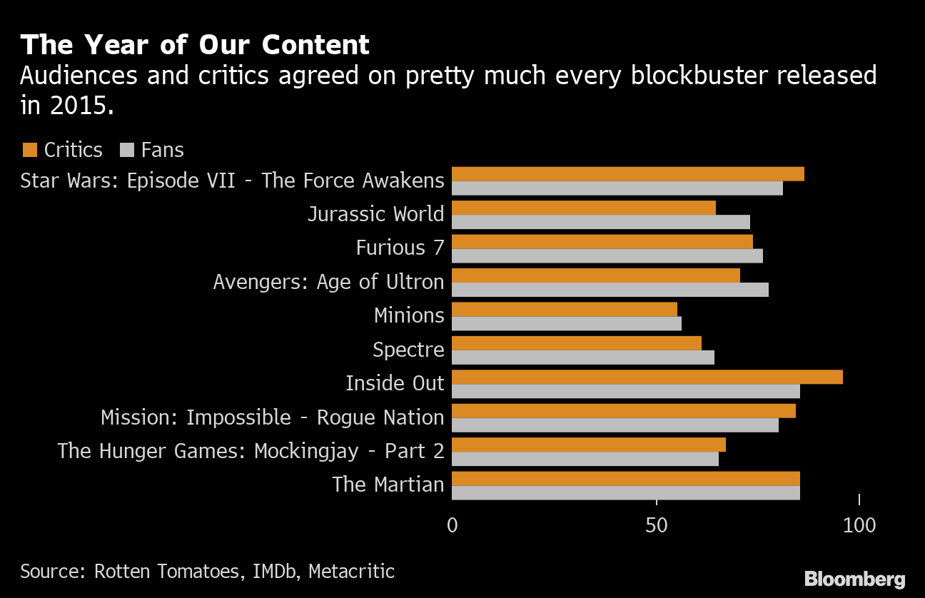 Audience Scores Have Lost Their Meaning