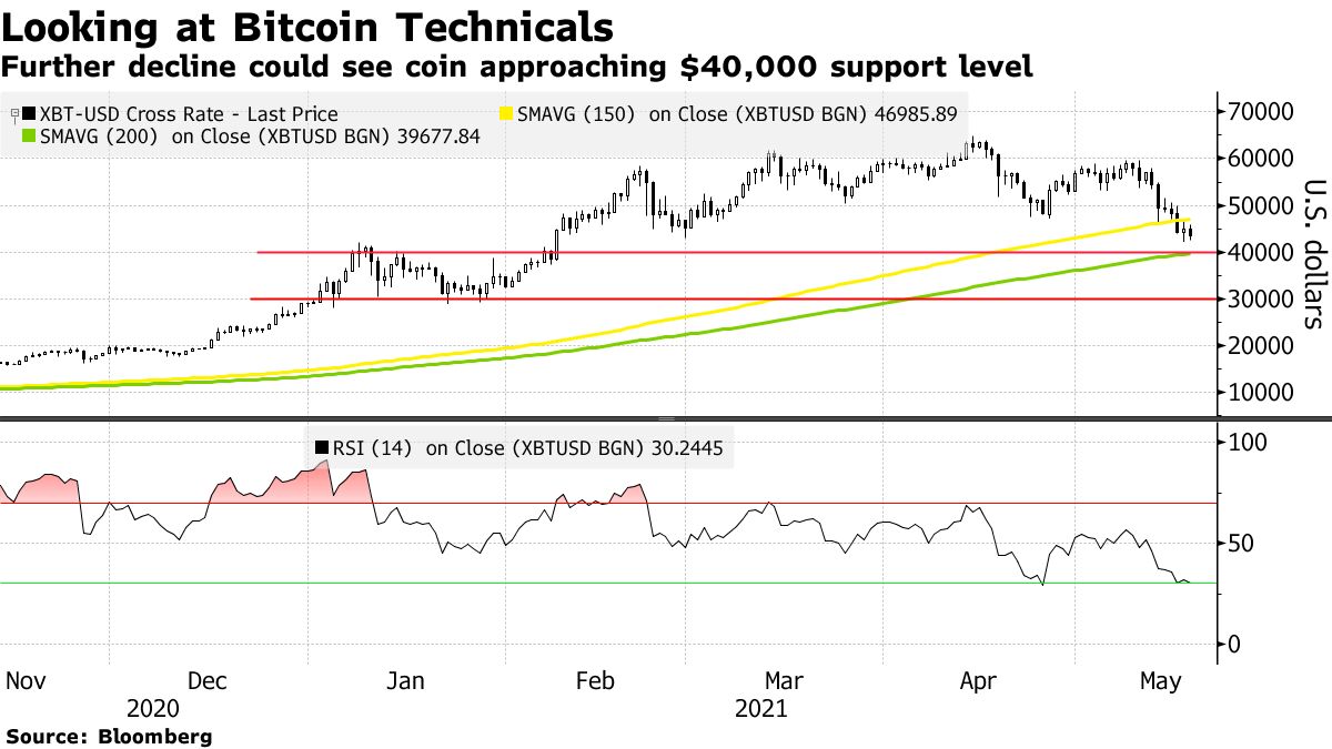 Further decline could see coin approaching $40,000 support level