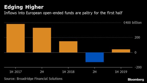 European Stock Pickers Bleed Cash as Their Value Nags Investors