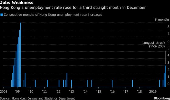 Hong Kong Jobless Rate Rises for 3rd Month in Longest Run in Decade