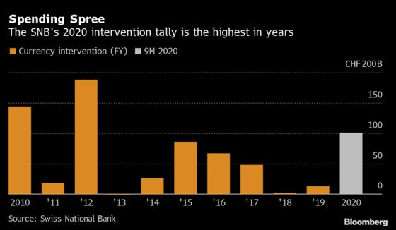 SNB Interventions for Year Already Top $100 Billion