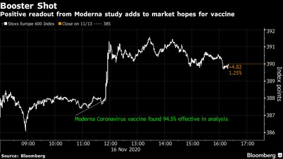 European Stocks Surge to February High on Moderna Vaccine Study