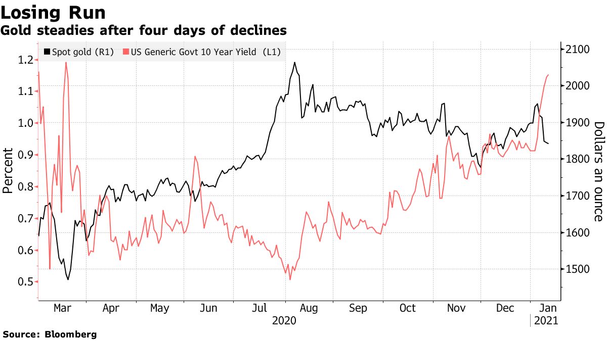 Gold stands after four days of decay