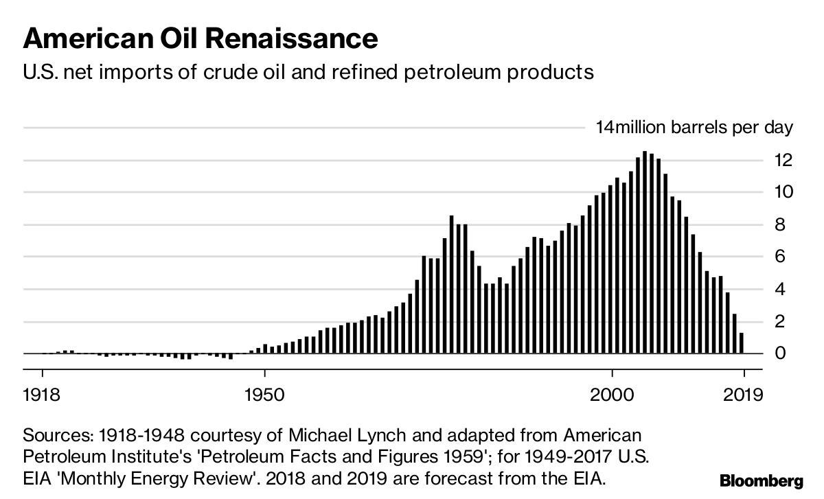 Us Oil Production And Imports Chart