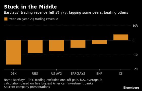 Barclays Cut 3,000 Jobs in Recent Months, Joining European Peers