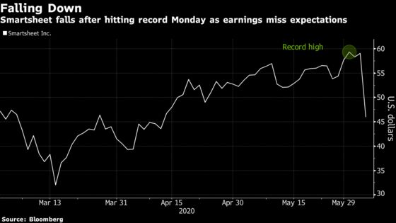 Smartsheet Sinks After Covid-19 Drives Sales Disappointment