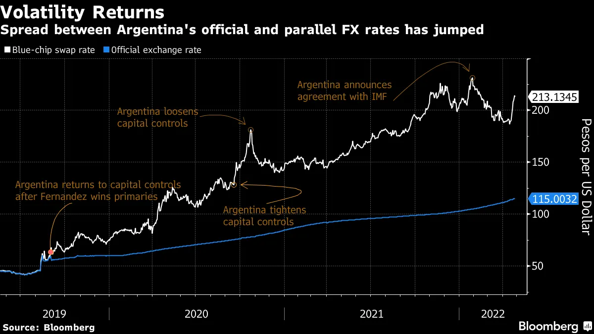 Spread between Argentina's official and parallel FX rates has jumped