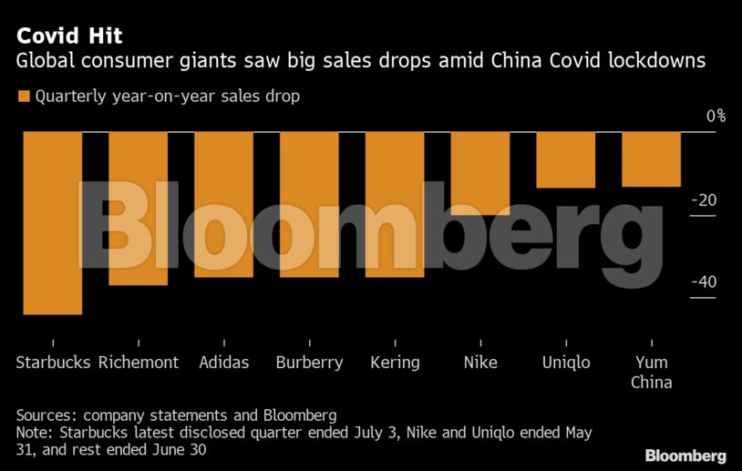Covid Hit | Global consumer giants saw big sales drops amid China Covid lockdowns