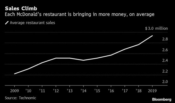 McDonald’s Shrinks U.S. Store Count While Rivals Expand