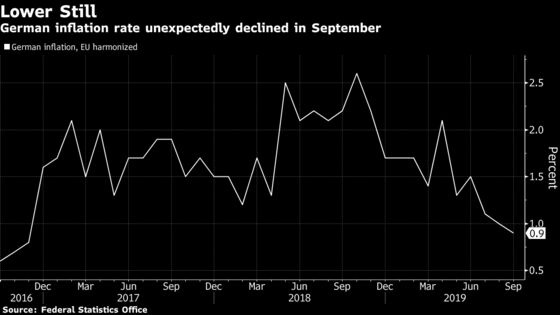 German Inflation Unexpectedly Slows After ECB Stimulus Drive