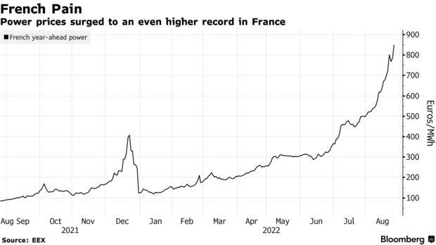 Цены на электроэнергию выросли до еще более высокого уровня во Франции