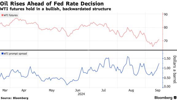 Oil Rises Ahead of Fed Rate Decision | WTI futures hold in a bullish, backwardated structure