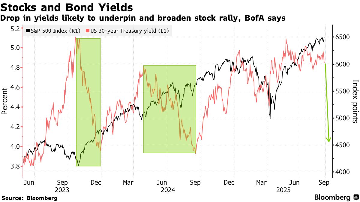 BofA Says US Bond Rout Likely Over in Absence of Inflation Shock - Bloomberg