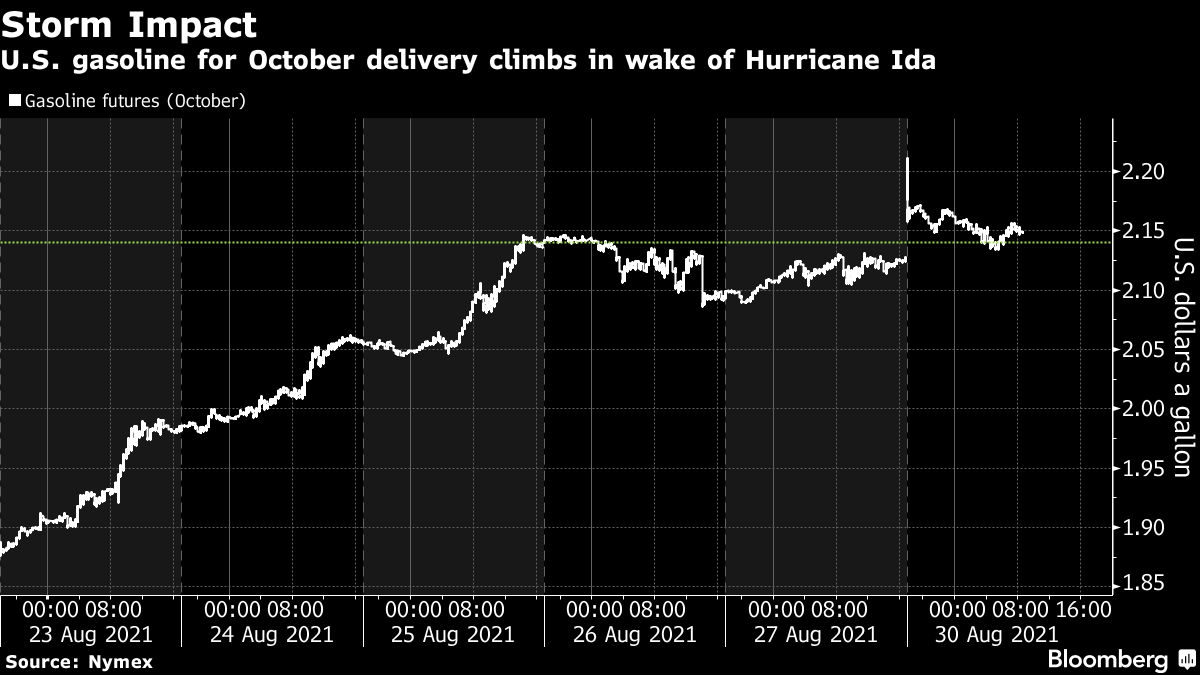 U.S. gasoline for October delivery climbs in wake of Hurricane Ida