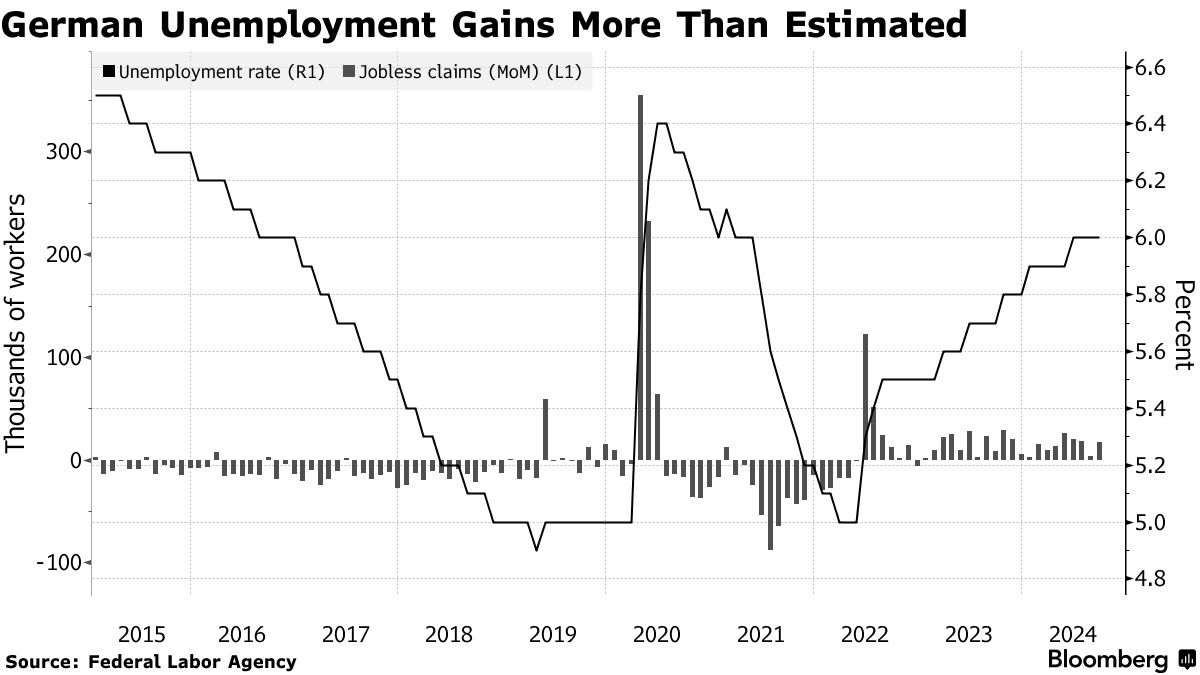 German Unemployment Up More Than Expected as Labor Market Cools - Bloomberg