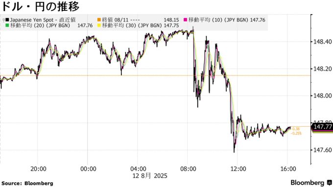 ドル・円の推移