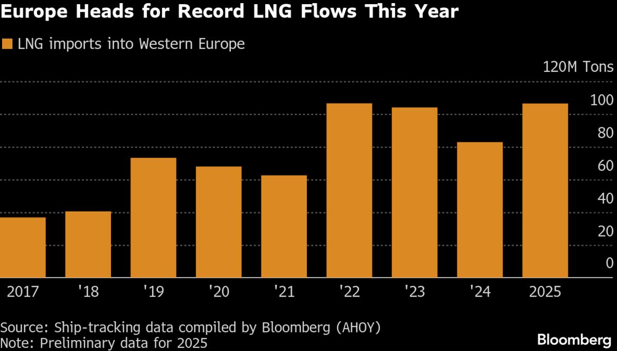 ⚫️ BLOOMBERG: Stabilità dei futures del gas naturale europeo in attesa di un clima più freddo