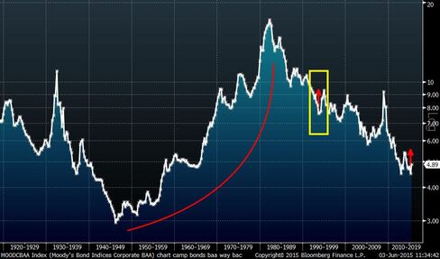 This is Moody's BAA Index back to 1919. It is shown semi-log to signal percent change in the yield and to compare any period to another.
