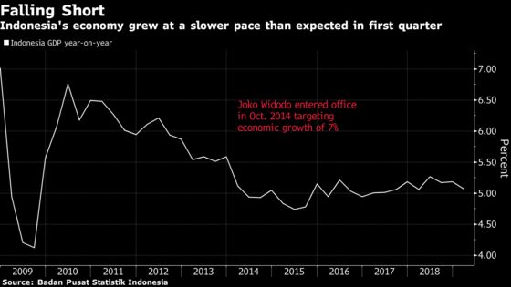 Indonesia’s Economic Growth Disappoints as Exports Slump