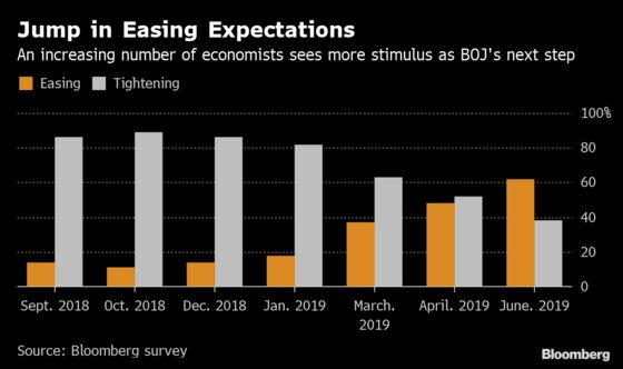 Economists Think Easing Is BOJ’s Next Action