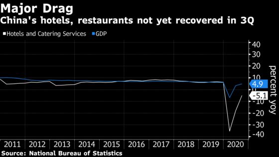 China Leisure Spending Remains a Drag on Rebounding Economy