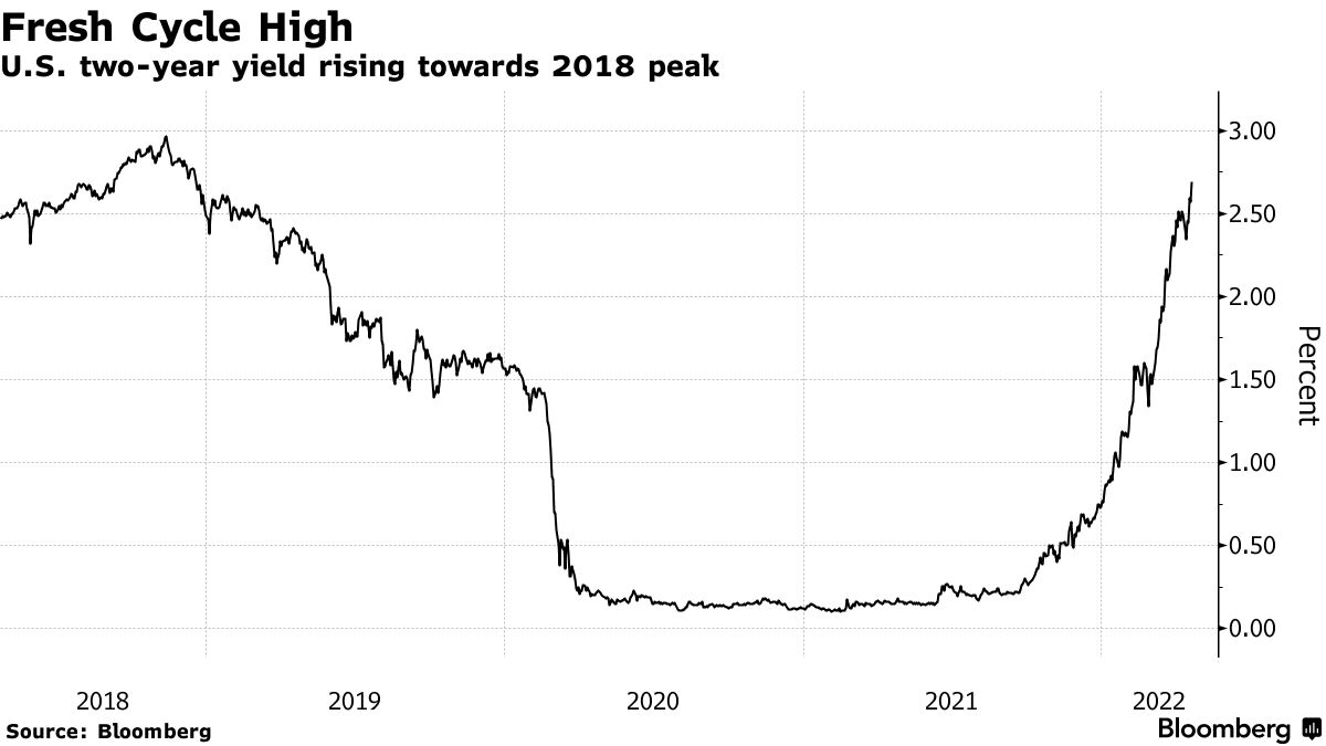 米利上げ､３回連続0.5ポイント織り込み－６､７月0.75ポイントも - Bloomberg