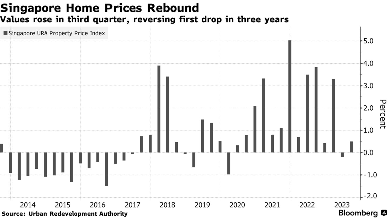 Singapore Home Prices Rebound | Values rose in third quarter, reversing first drop in three years