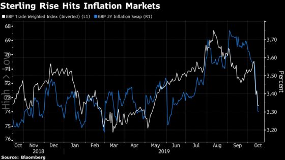 Brexit Talks Bring Ray of Light to Deluded U.K. Inflation Market