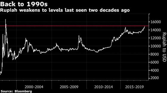 Too Many Zeros in Indonesia's Currency May Be Adding to Panic