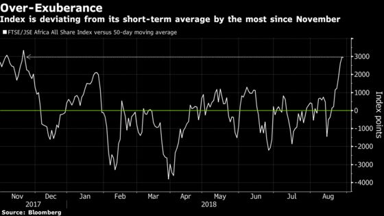 Bearish Signals Stalk South Africa Stocks After August Gains