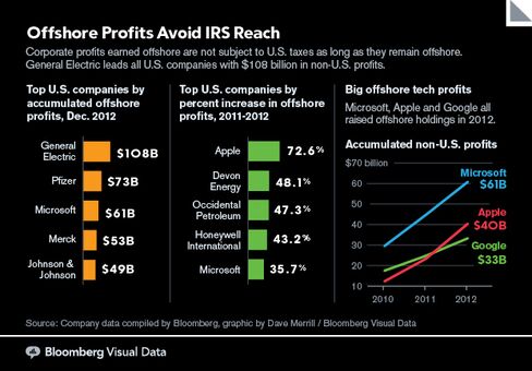 GRAPHIC: Offshore Profits Avoid IRS Reach