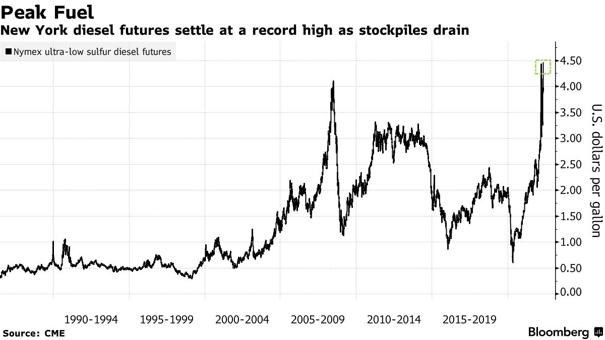 New York diesel futures settle at a record high as stockpiles drain