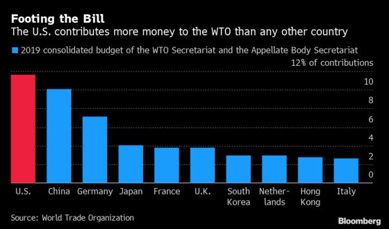 U.S. Raises Prospect of Blocking Passage of WTO Budget