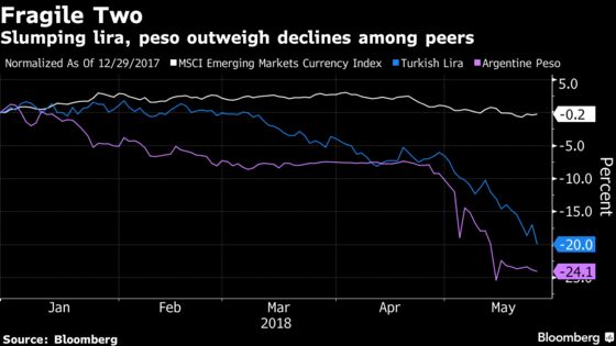 Emerging Markets Defy Contagion Concern From Turkish Lira