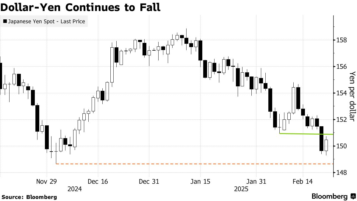 ヘッジファンド、円上昇見込むオプション取引再開－数カ月持続と予想 - Bloomberg