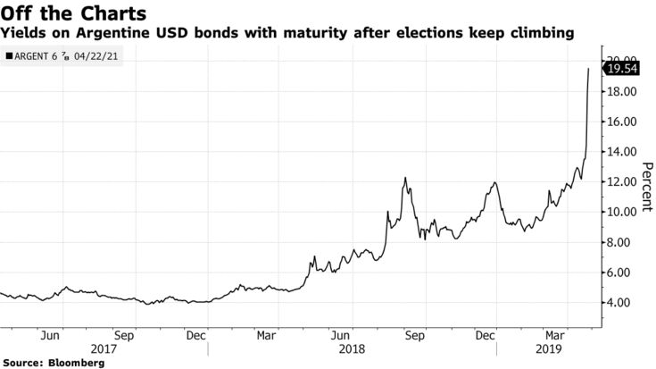 Yields on Argentine USD bonds with maturity after elections keep climbing