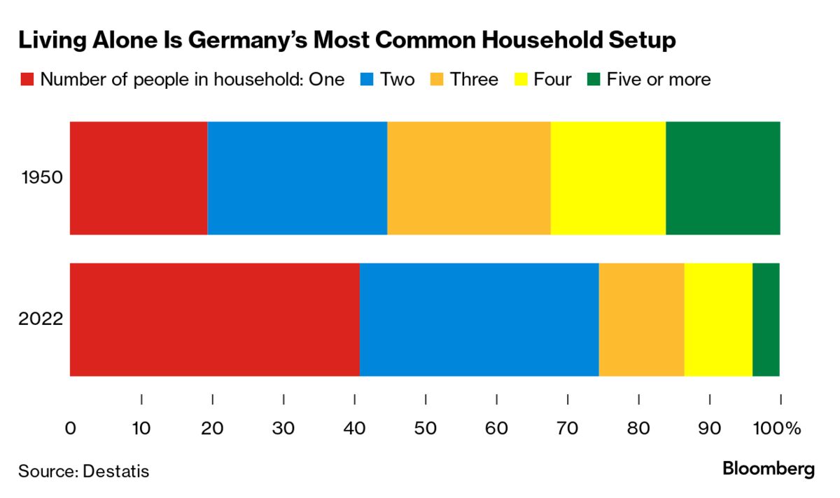 Living Alone Is Germany’s Most Common Household Setup Chart Bloomberg