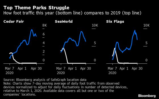 Theme Parks Buckle Up For A Summer That’s No Fun