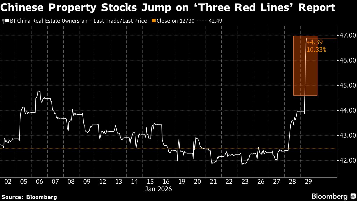 Chinese Property Stocks Jump After ‘Three Red Lines’ Report