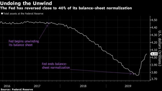 Fed Fuels Rise in Assets Via ‘Derivative’ of QE, Kaplan Says